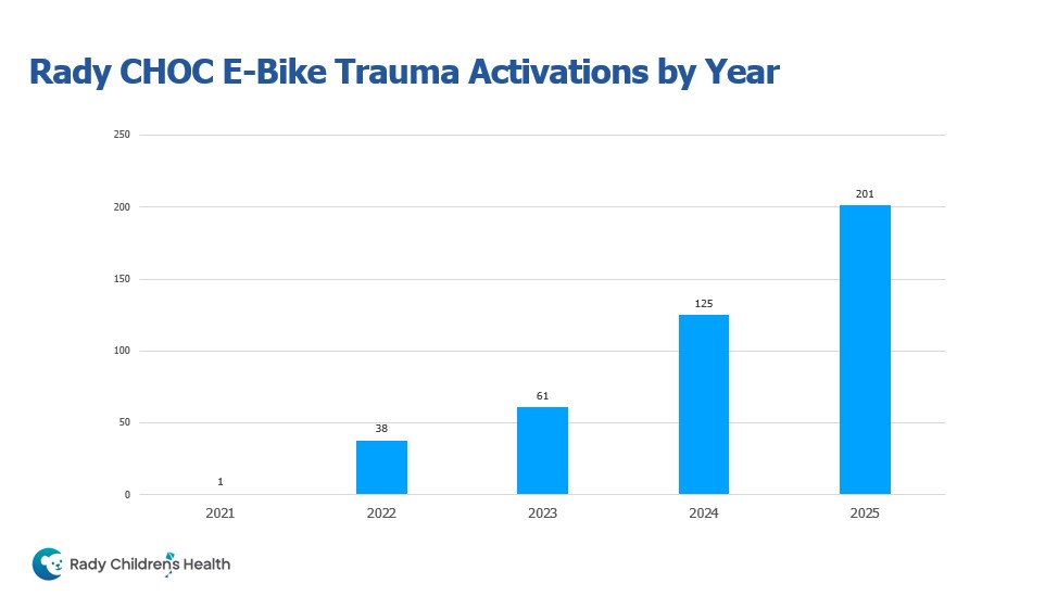 Traumatized Speed New Rady Children’s-led e-bike study addresses speed-related trauma ...