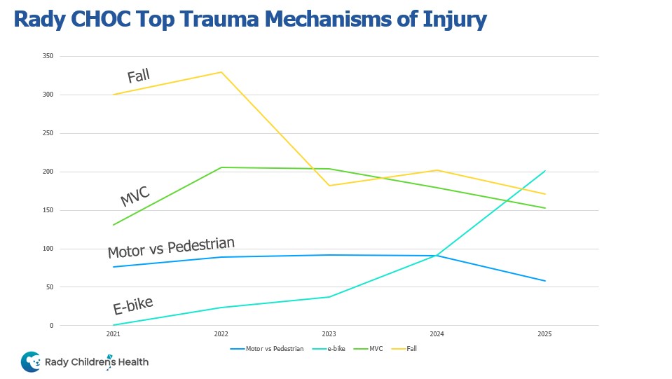 Traumatized Speed New Rady Children’s-led e-bike study addresses speed-related trauma ...